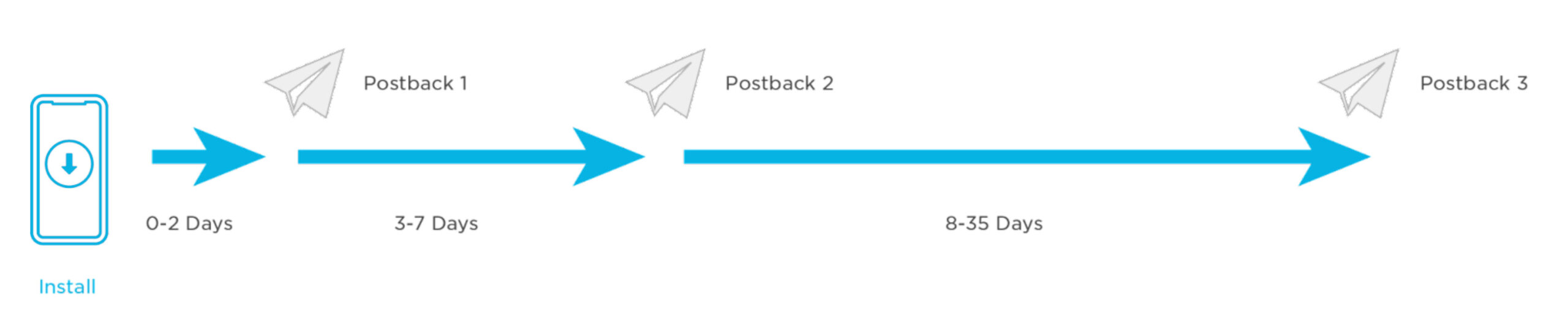 conversion postback timeline